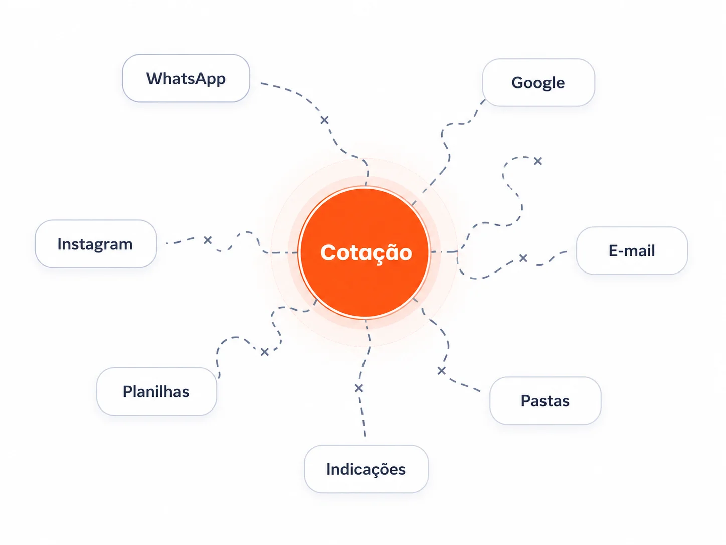 Diagrama do processo de cotação fragmentado entre WhatsApp, Google, Instagram, e-mail, planilhas, pastas e indicações