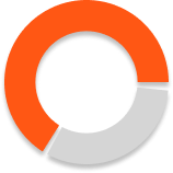 Gráfico representando 60% das construtoras